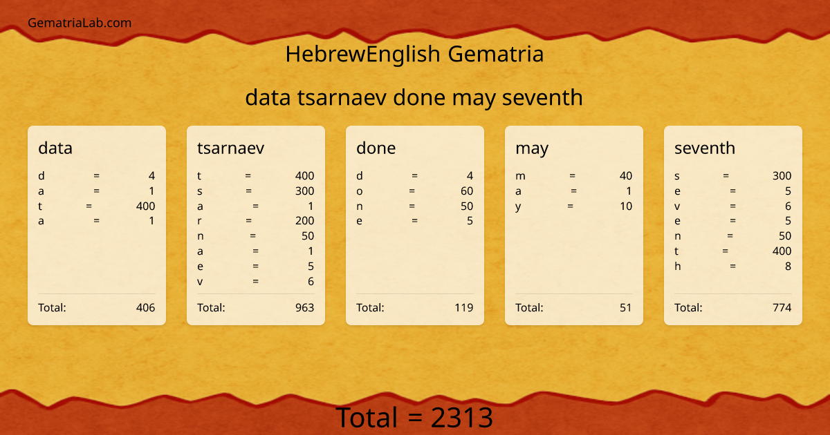 data tsarnaev done may seventh in hebrewEnglish Gematria